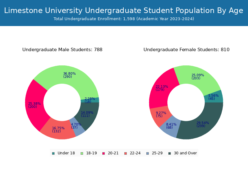 Limestone University Student Population and Demographics