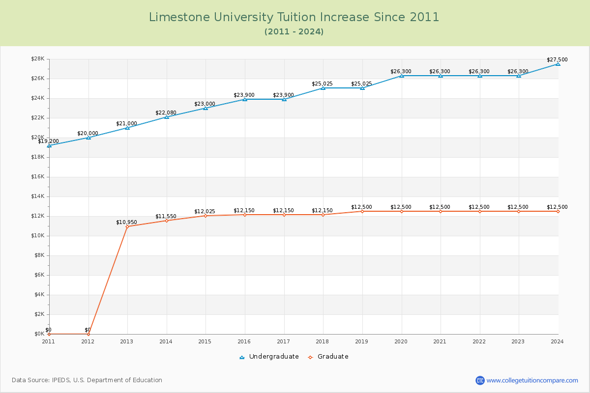 Limestone University Tuition & Fees Changes Chart