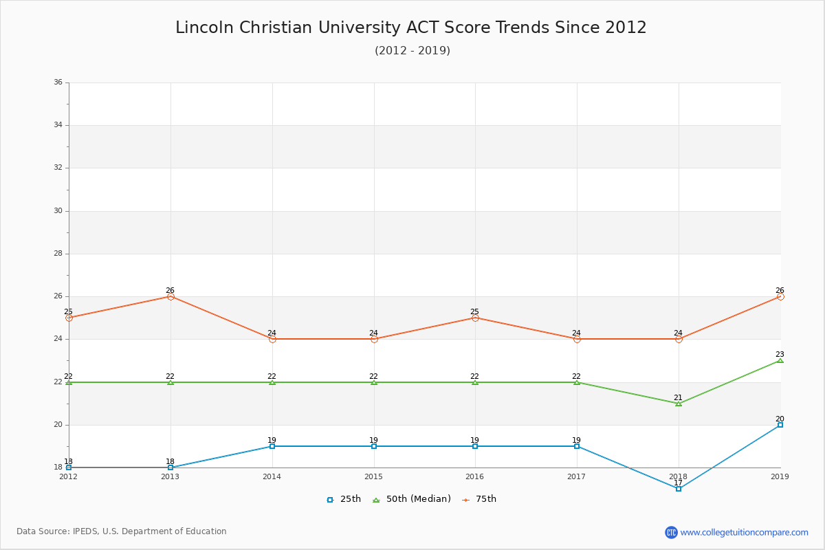 Lincoln Christian University ACT Score Trends Chart