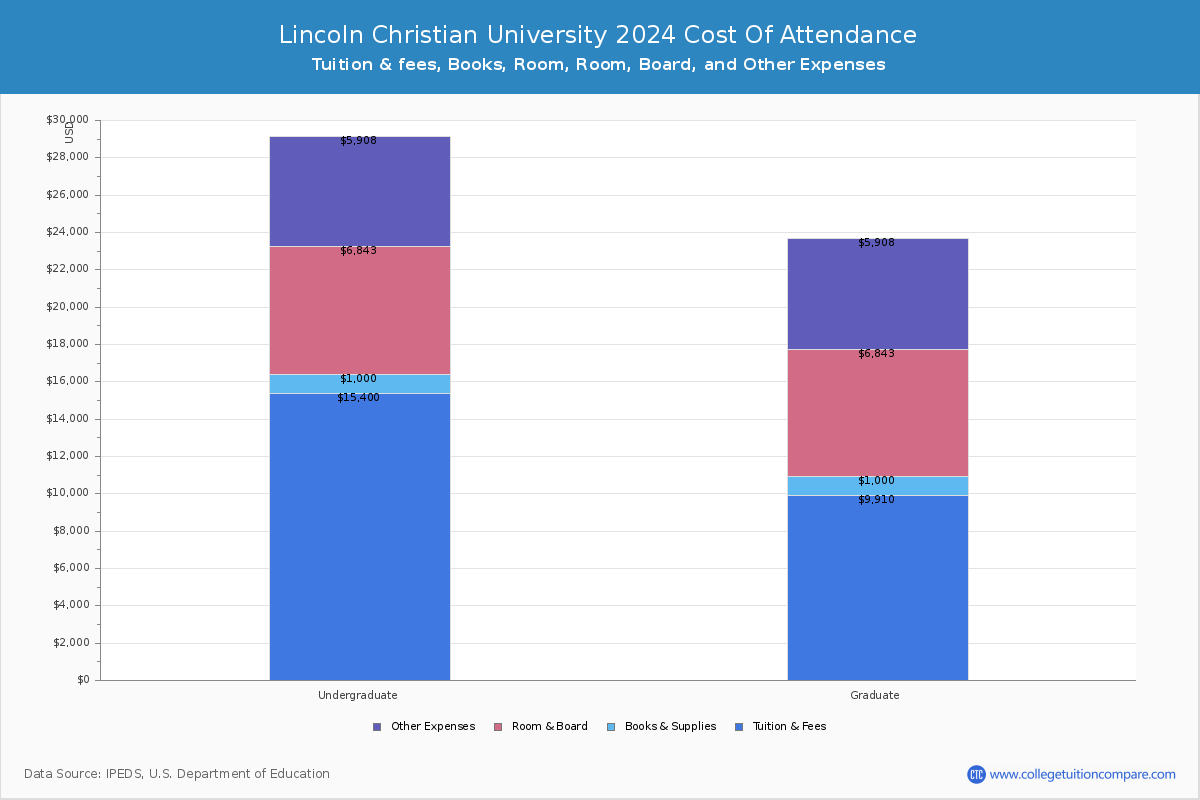 Lincoln Christian University - COA