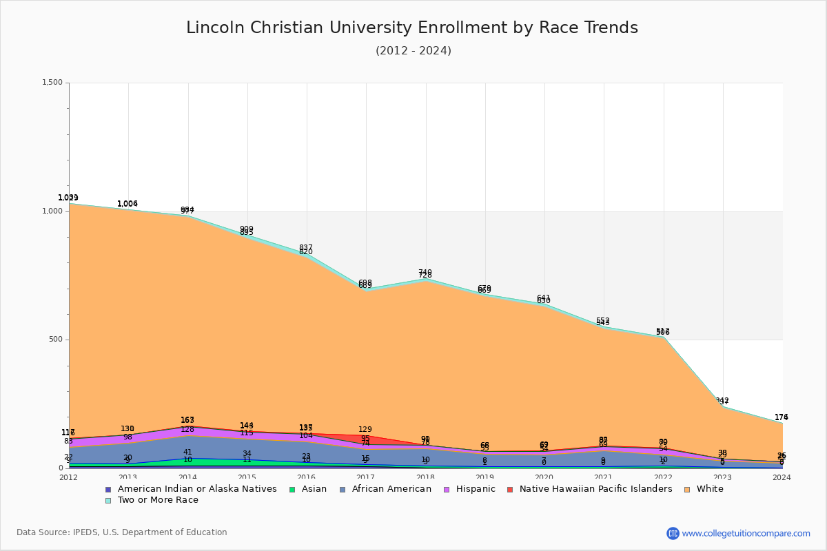Lincoln Christian University Enrollment by Race Trends Chart