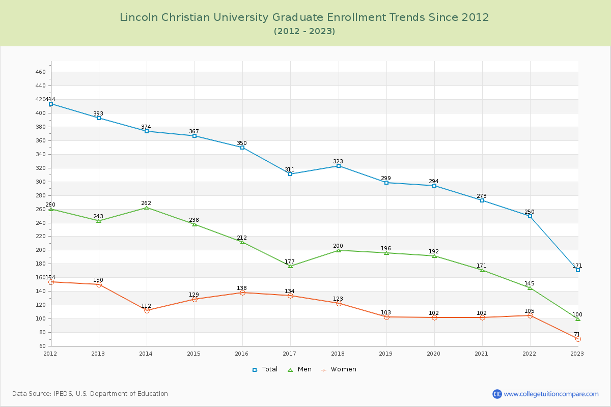 Lincoln Christian University Graduate Enrollment Trends Chart