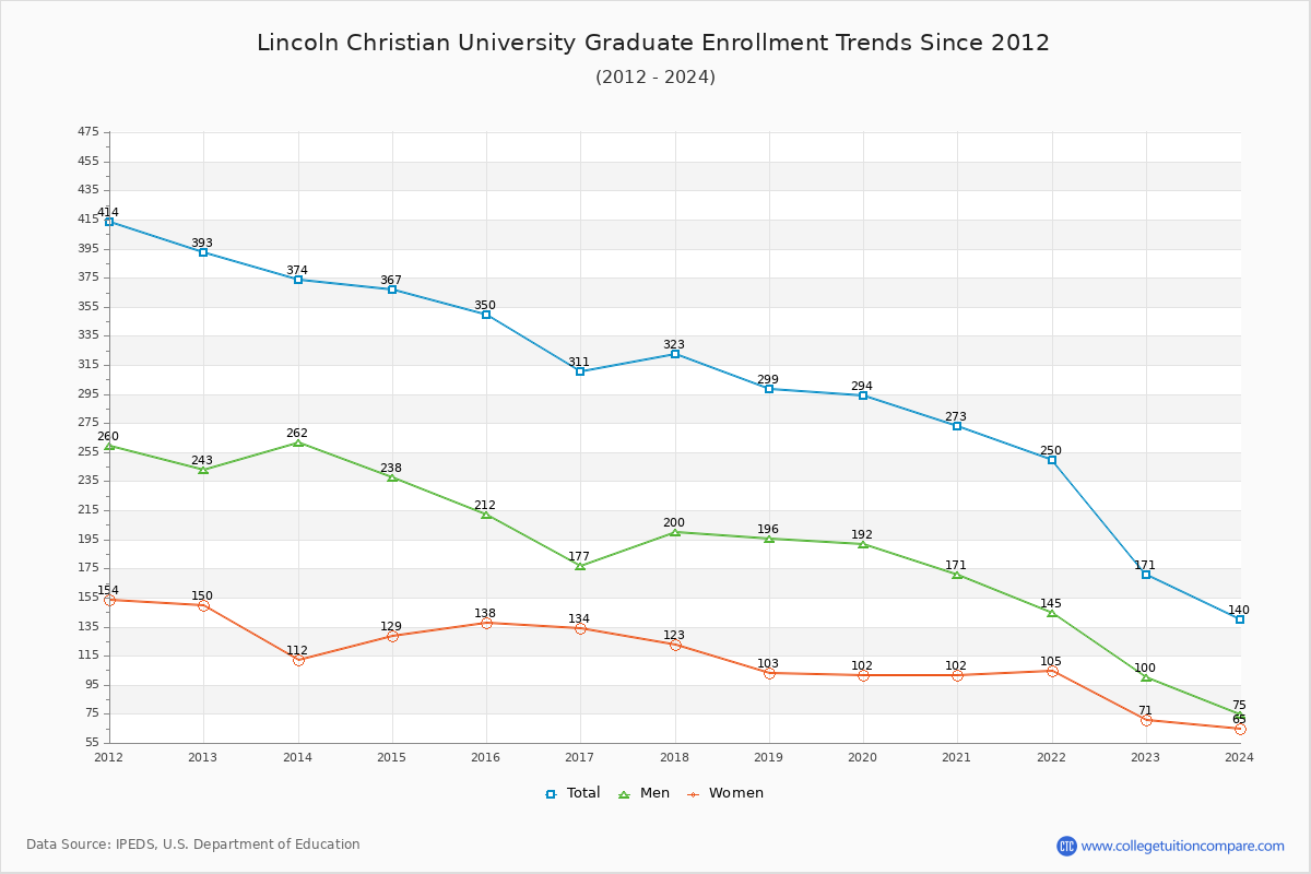 Lincoln Christian University Graduate Enrollment Trends Chart