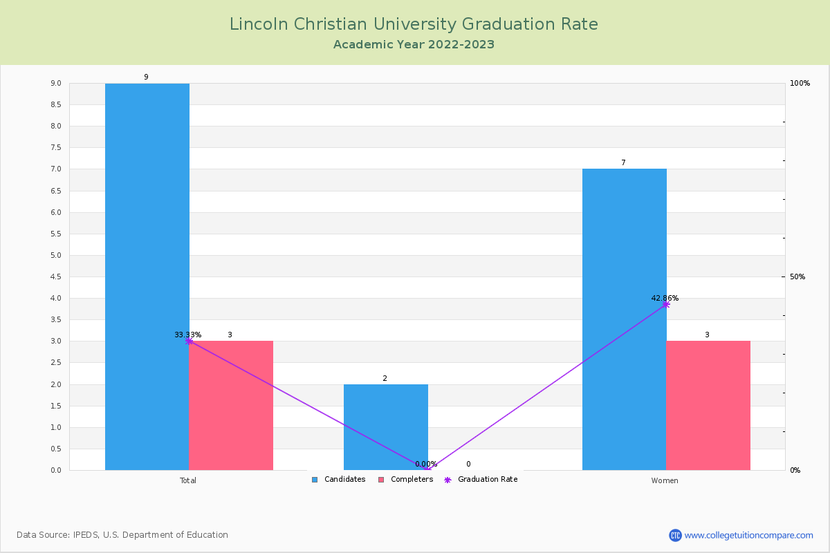 Lincoln Christian University graduate rate