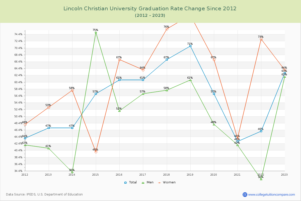 Lincoln Christian University Graduation Rate Changes Chart