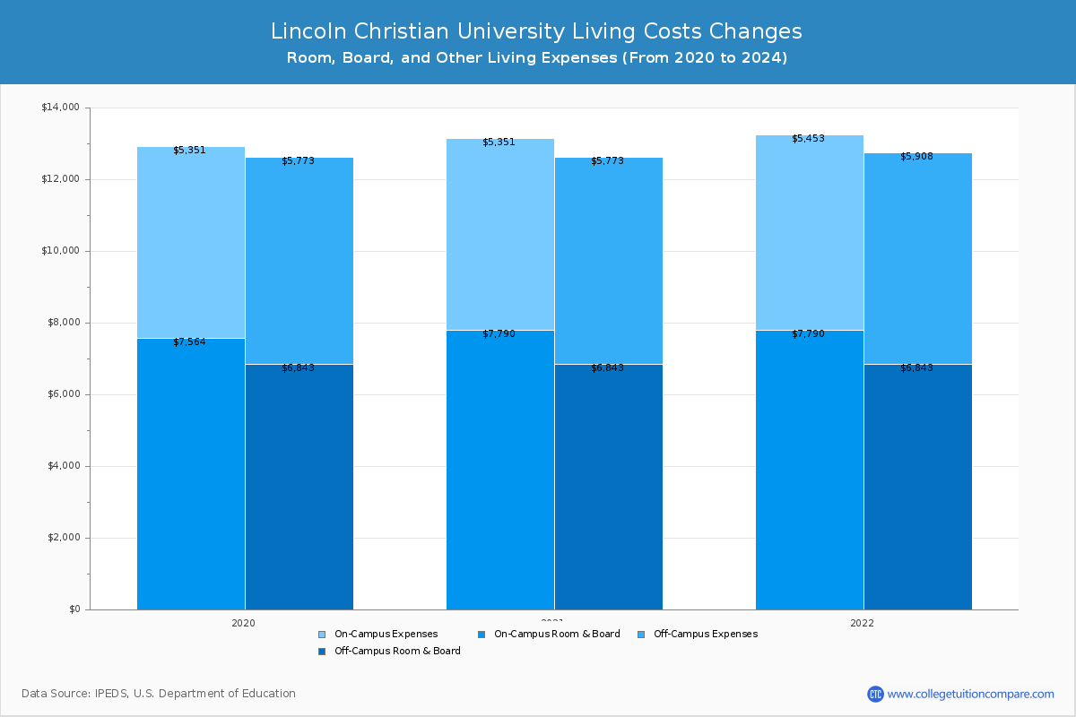 Lincoln Christian University - Room and Board Coost Chart