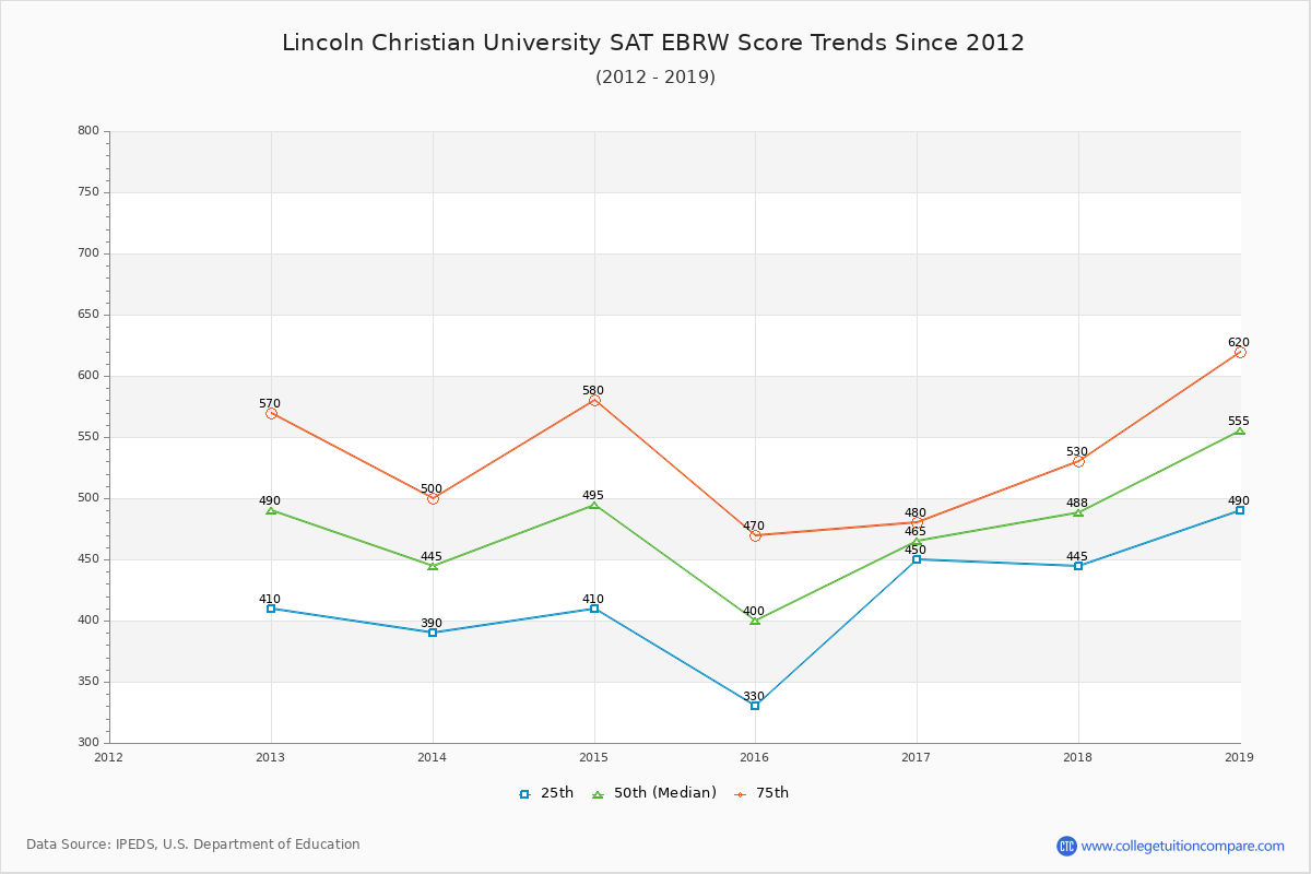 Lincoln Christian University SAT EBRW (Evidence-Based Reading and Writing) Trends Chart