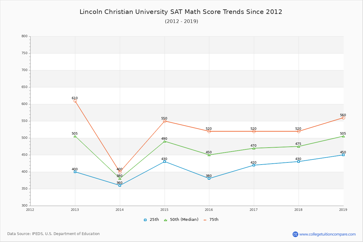 Lincoln Christian University SAT Math Score Trends Chart