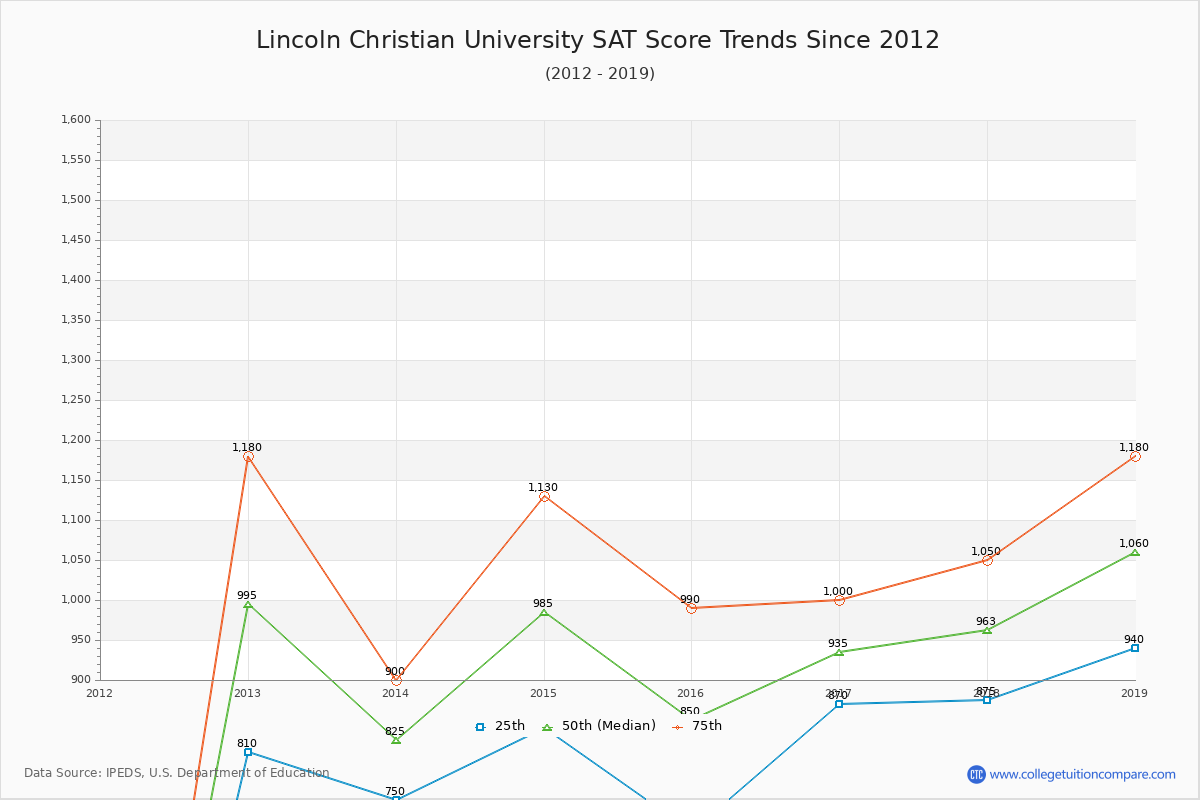 Lincoln Christian University SAT Score Trends Chart