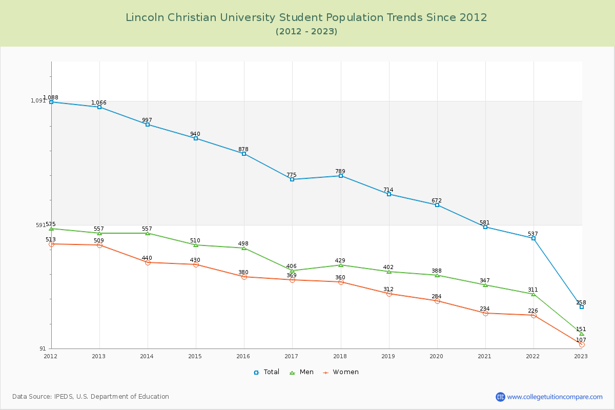 Lincoln Christian University Enrollment Trends Chart
