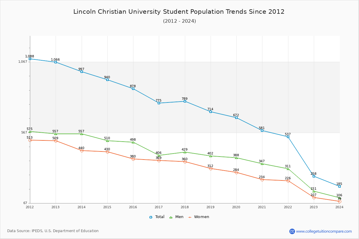 Lincoln Christian University Enrollment Trends Chart