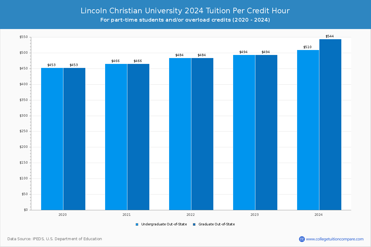Lincoln Christian University - Tuition per Credit Hour