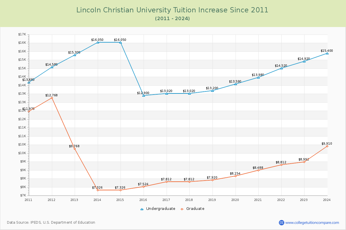 Lincoln Christian University Tuition & Fees Changes Chart