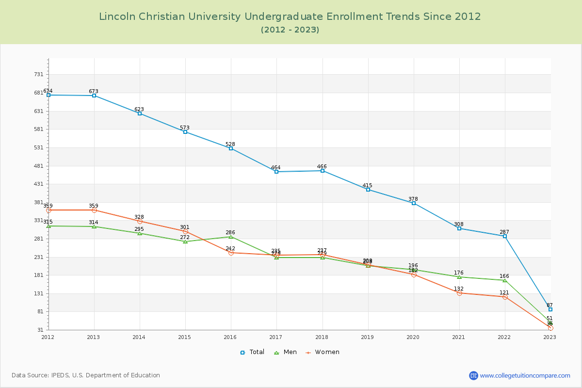 Lincoln Christian University Undergraduate Enrollment Trends Chart