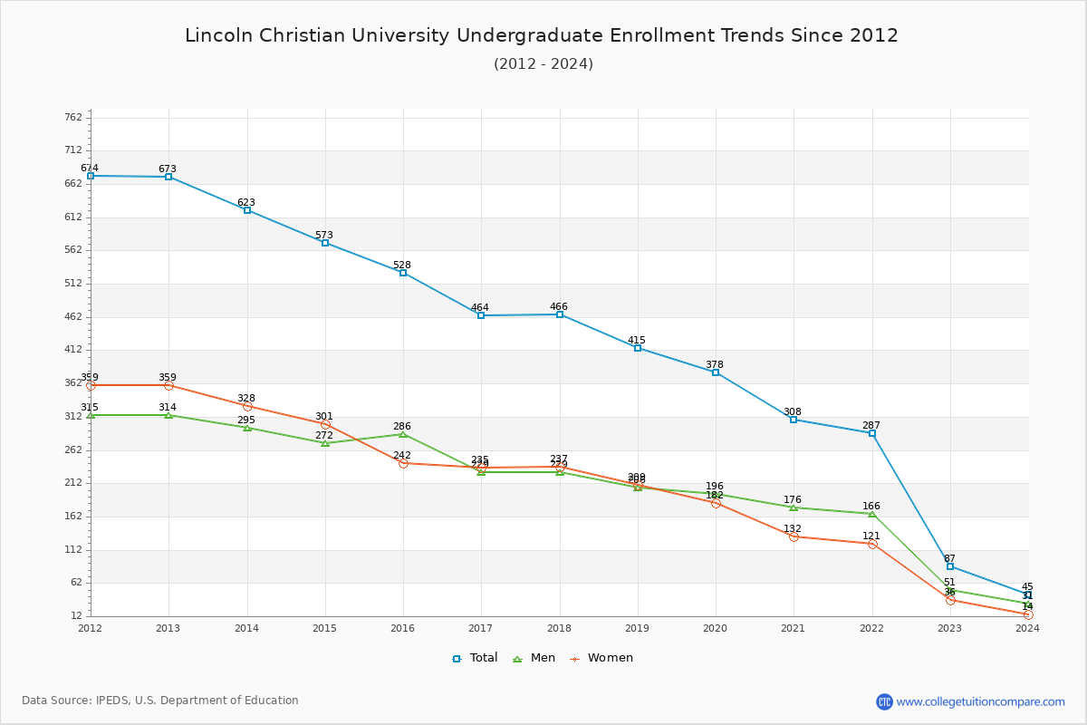 Lincoln Christian University Undergraduate Enrollment Trends Chart