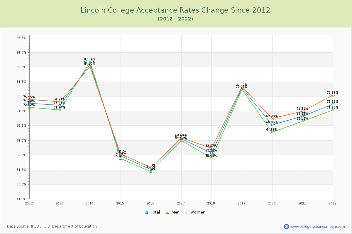Lincoln College Acceptance Rate Changes Chart