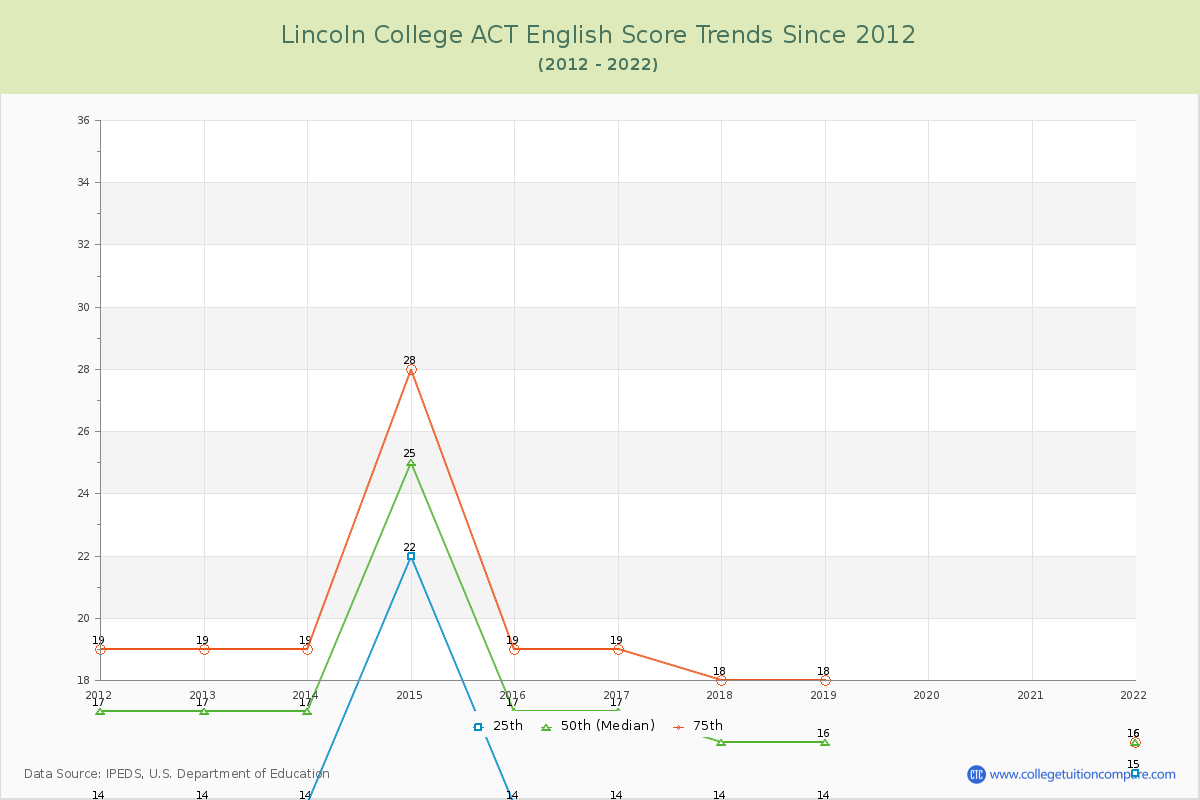 Lincoln College ACT English Trends Chart