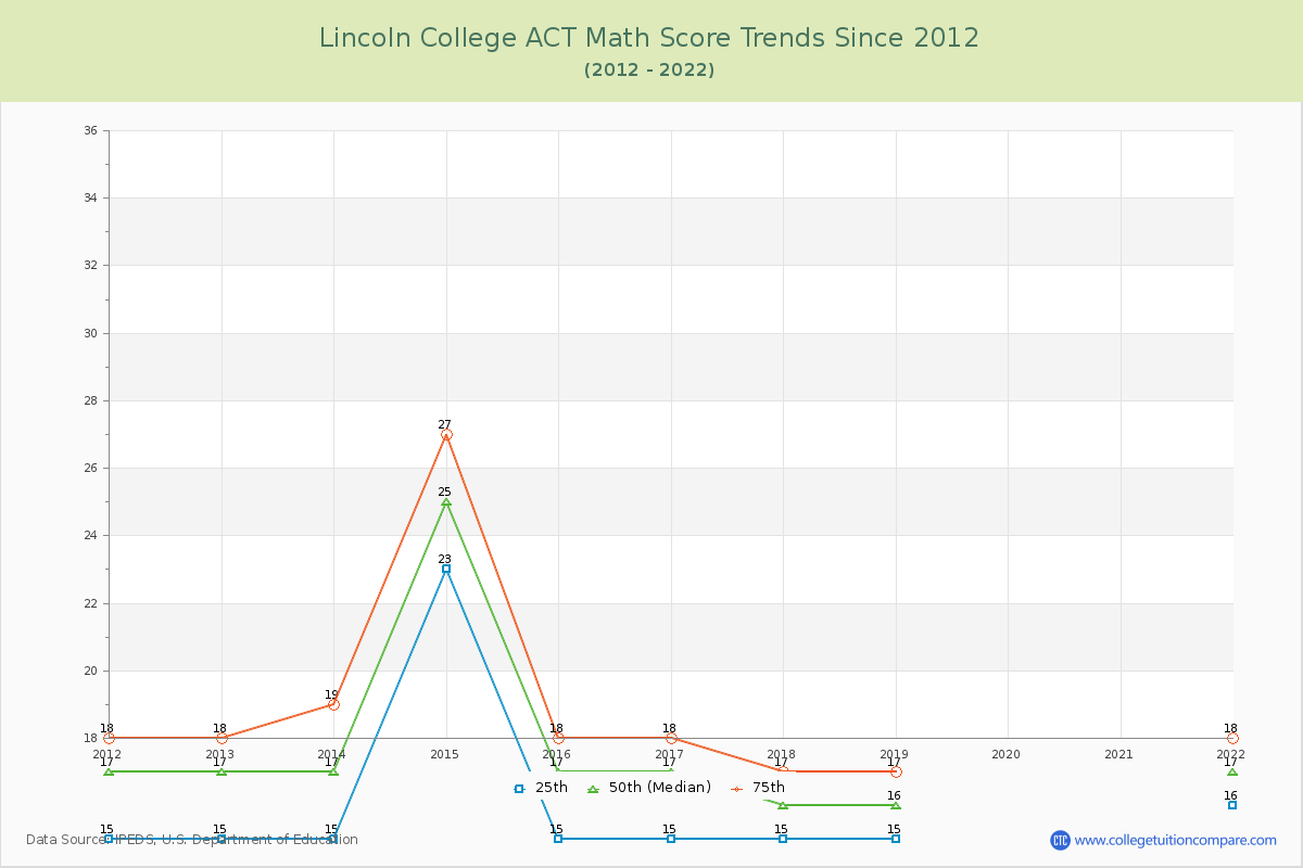 Lincoln College ACT Math Score Trends Chart