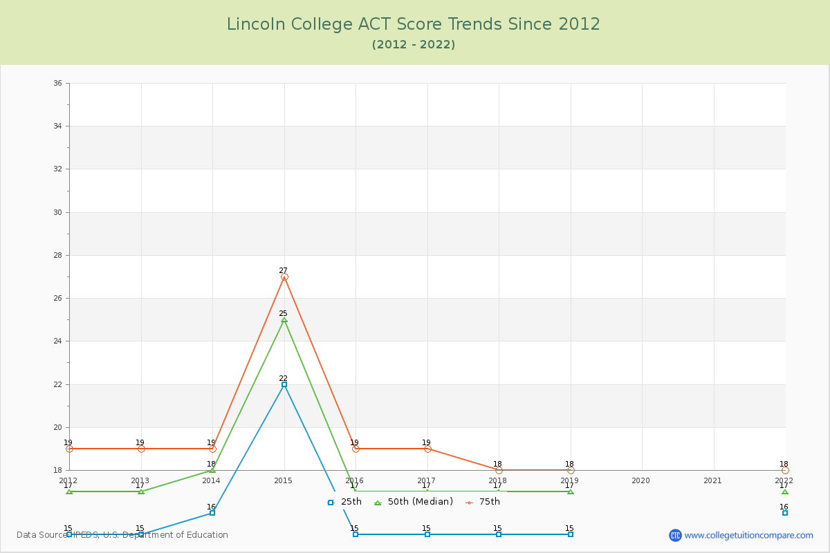 Lincoln College ACT Score Trends Chart
