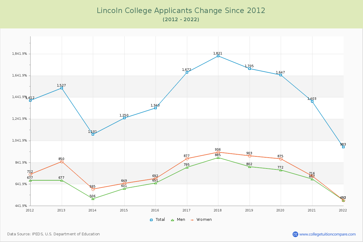 Lincoln College Number of Applicants Changes Chart