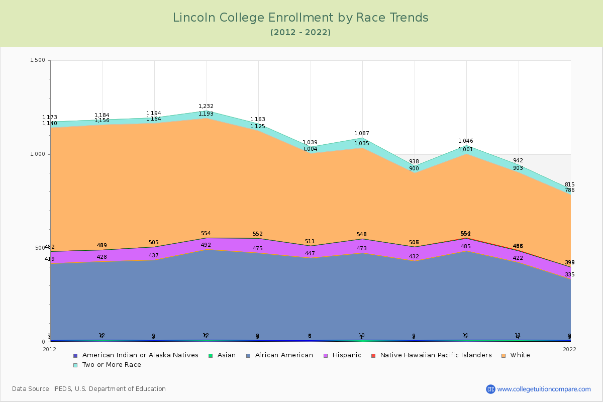 Lincoln College Enrollment by Race Trends Chart