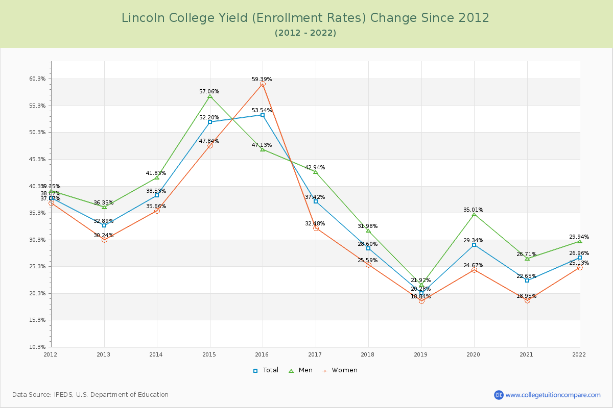Lincoln College Yield (Enrollment Rate) Changes Chart