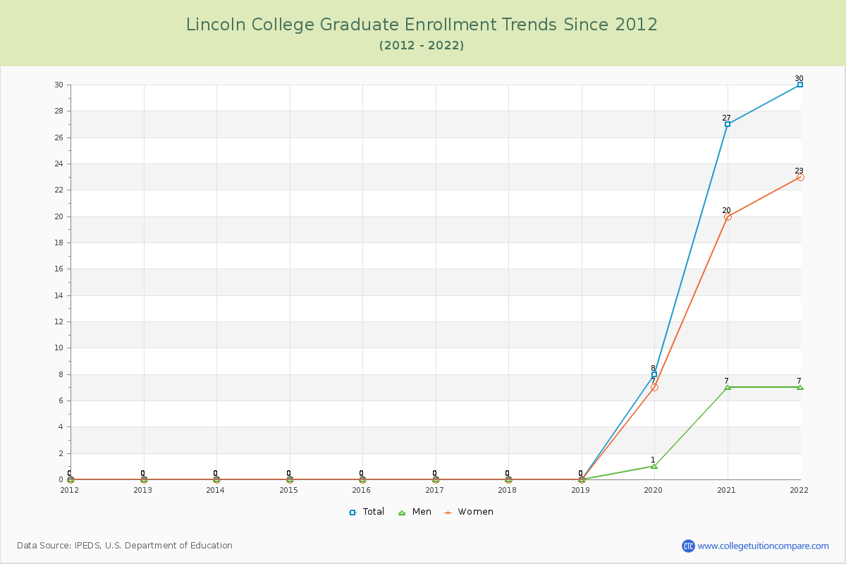 Lincoln College Graduate Enrollment Trends Chart