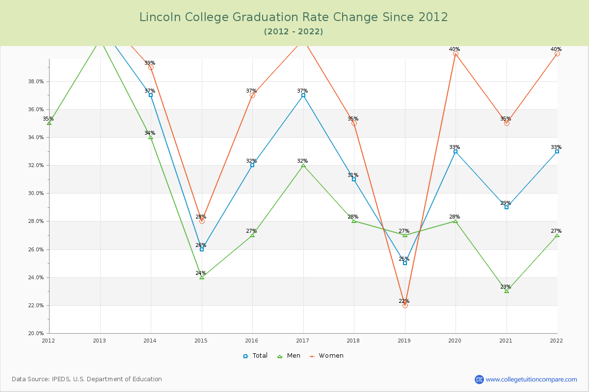 Lincoln College Graduation Rate Changes Chart