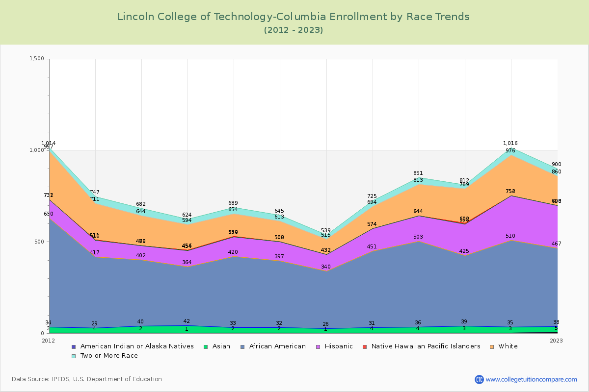 Lincoln College of Technology-Columbia Enrollment by Race Trends Chart
