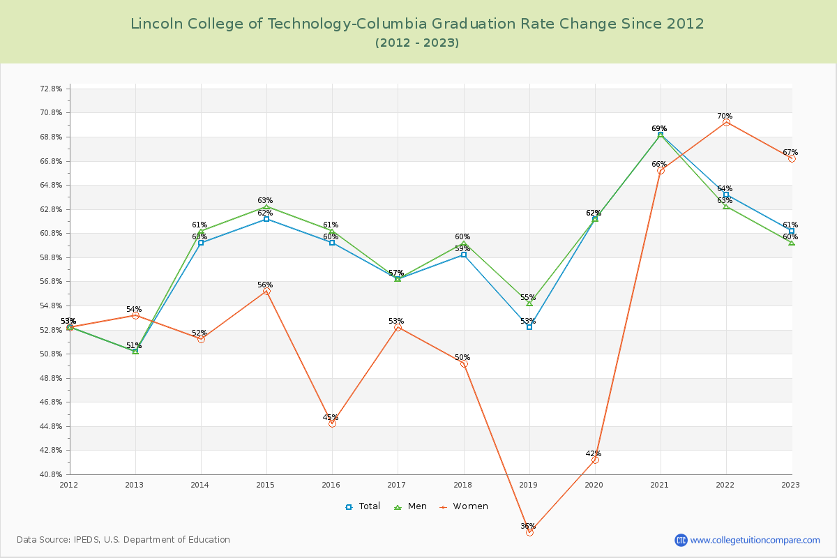 Lincoln College of Technology-Columbia Graduation Rate Changes Chart