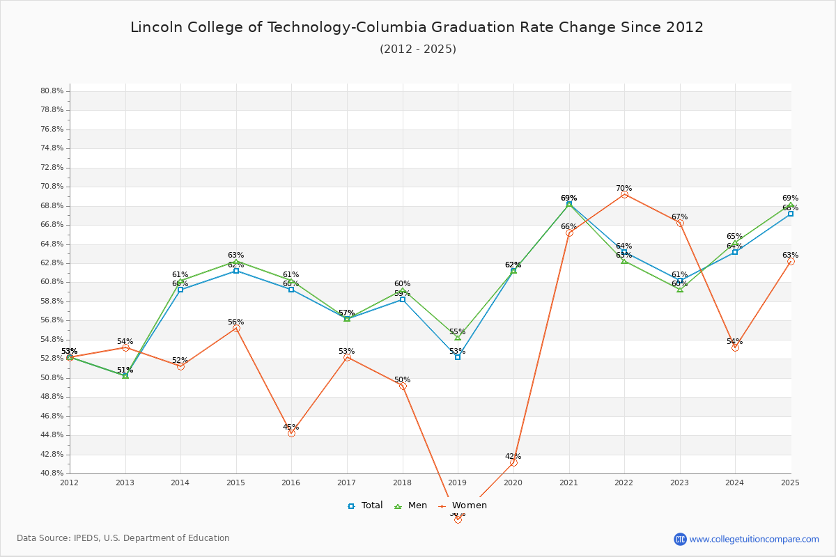 Lincoln College of Technology-Columbia Graduation Rate Changes Chart