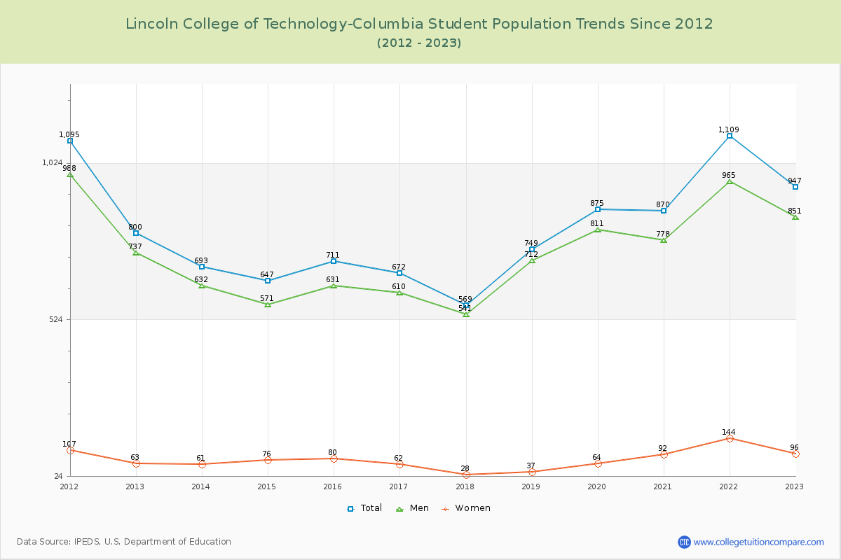 Lincoln College of Technology-Columbia Enrollment Trends Chart