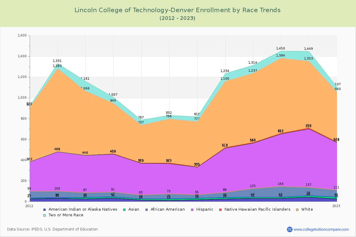 Lincoln College of Technology-Denver Enrollment by Race Trends Chart