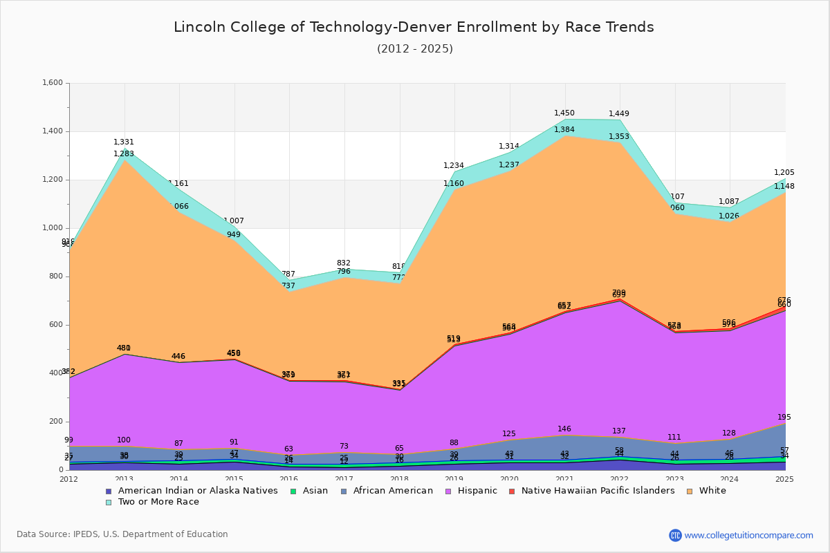 Lincoln College of Technology-Denver Enrollment by Race Trends Chart