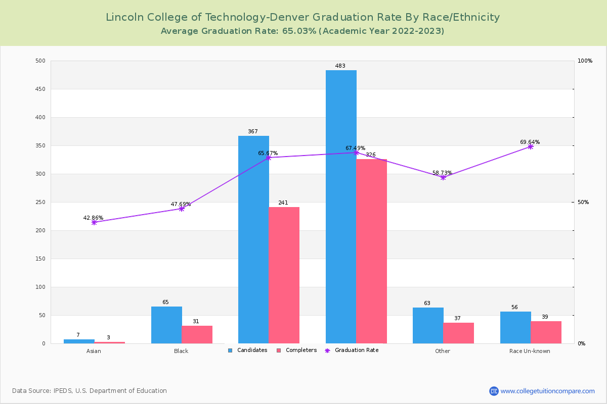 Lincoln College of Technology-Denver graduate rate by race