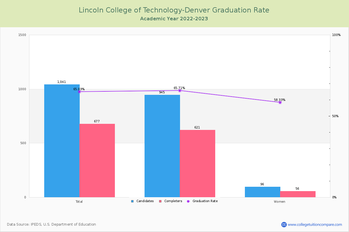 Lincoln College of Technology-Denver graduate rate