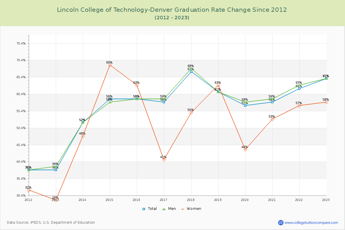 Lincoln College of Technology-Denver Graduation Rate Changes Chart