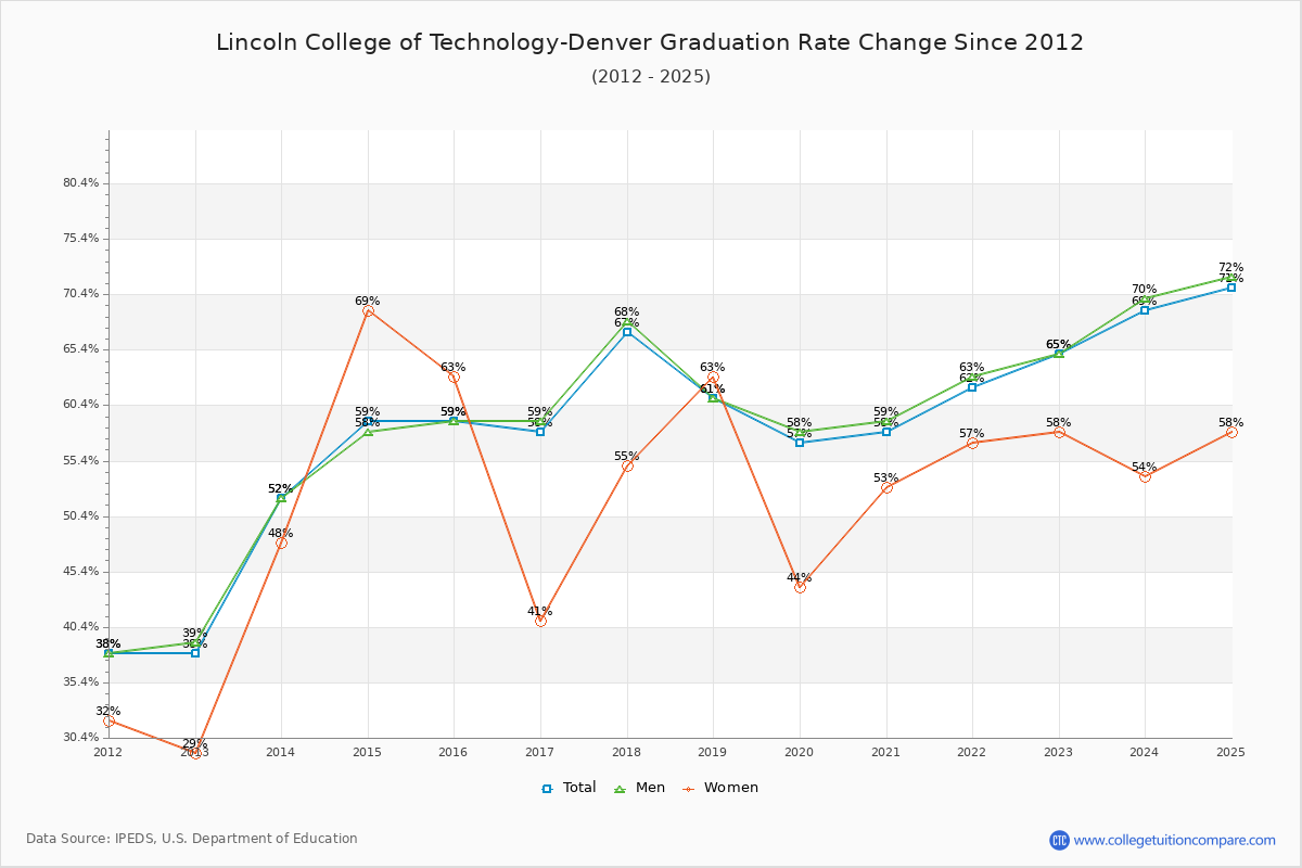 Lincoln College of Technology-Denver Graduation Rate Changes Chart