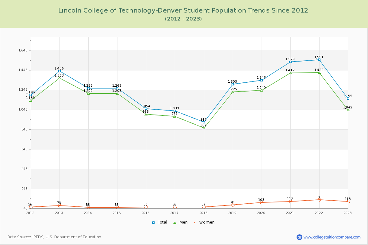 Lincoln College of Technology-Denver Enrollment Trends Chart