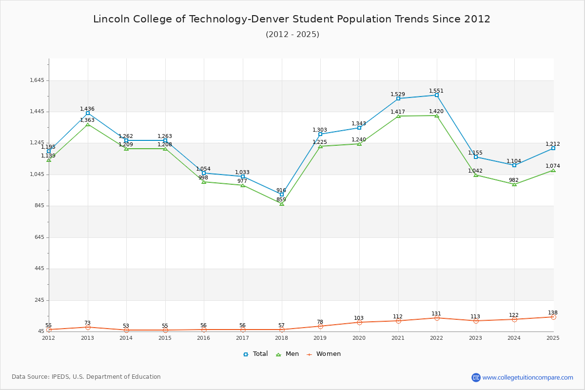 Lincoln College of Technology-Denver Enrollment Trends Chart
