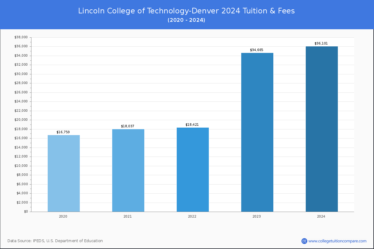 Career Programs Lincoln College Of Technology-denver