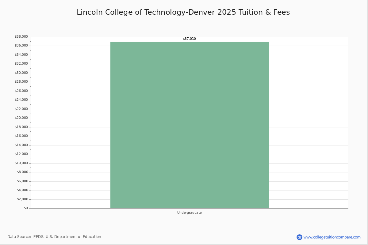 Lincoln College Of Technology Denver Denver Co