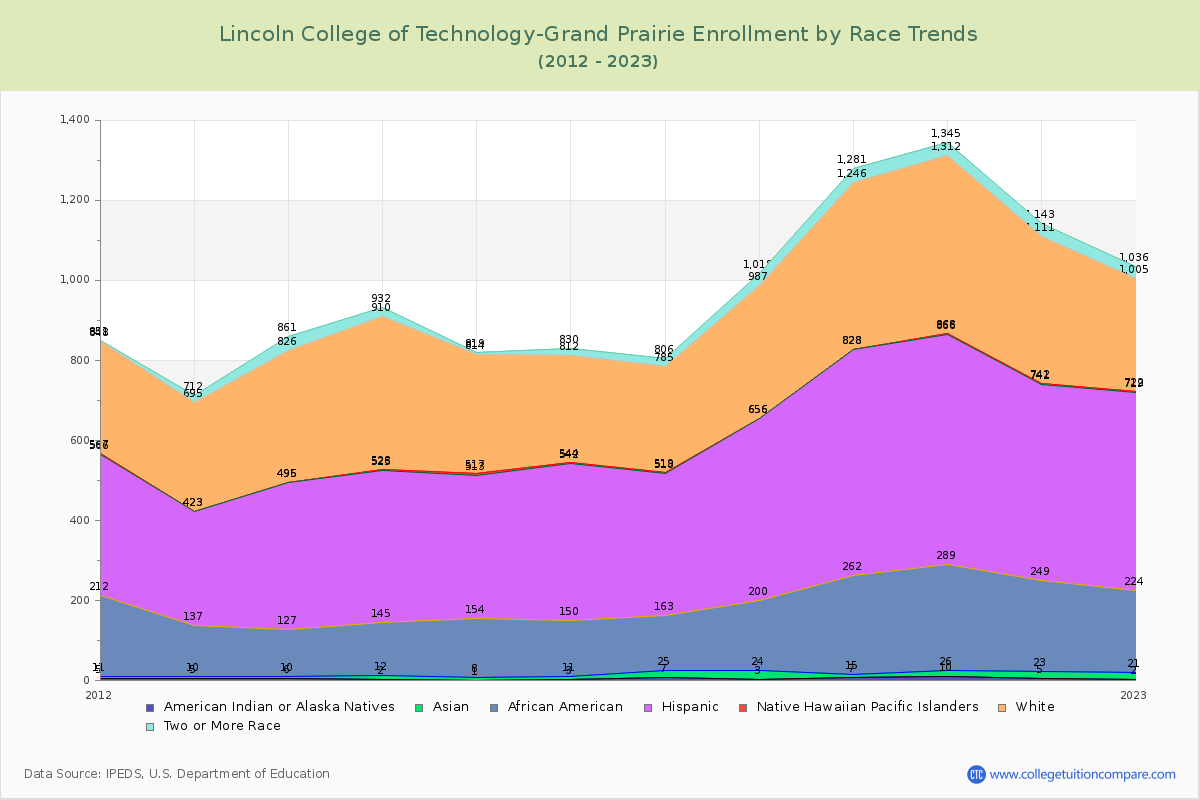 Lincoln College of Technology-Grand Prairie Enrollment by Race Trends Chart