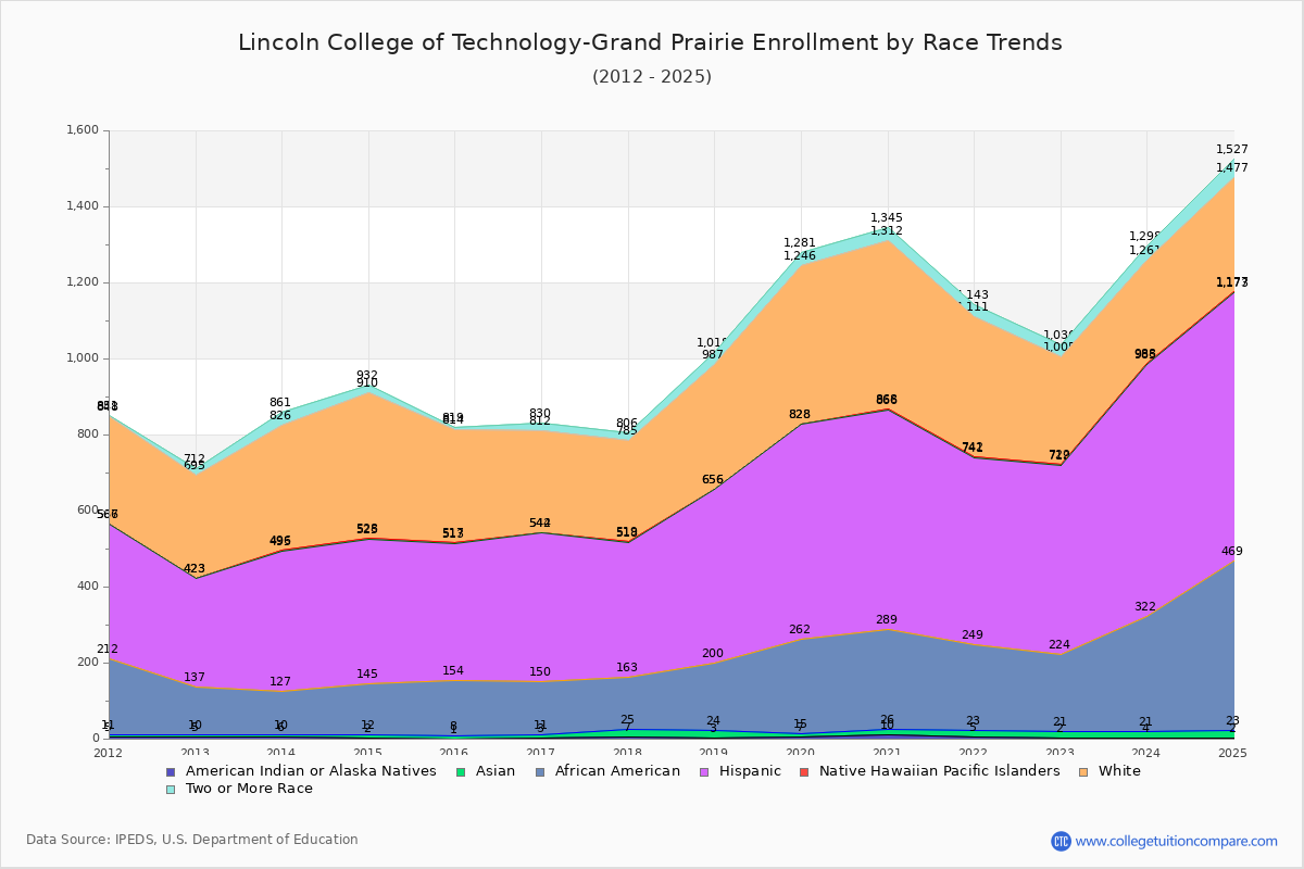 Lincoln College of Technology-Grand Prairie Enrollment by Race Trends Chart