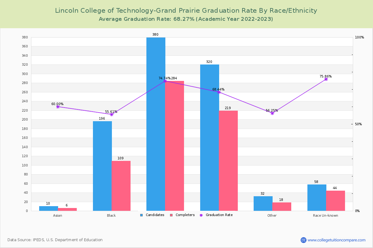 Lincoln College of Technology-Grand Prairie graduate rate by race