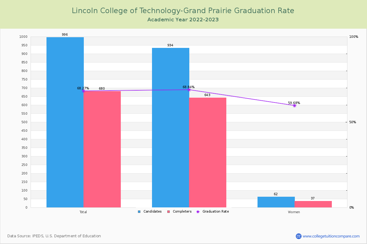 Lincoln College of Technology-Grand Prairie graduate rate