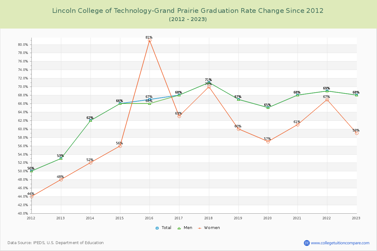 Lincoln College of Technology-Grand Prairie Graduation Rate Changes Chart