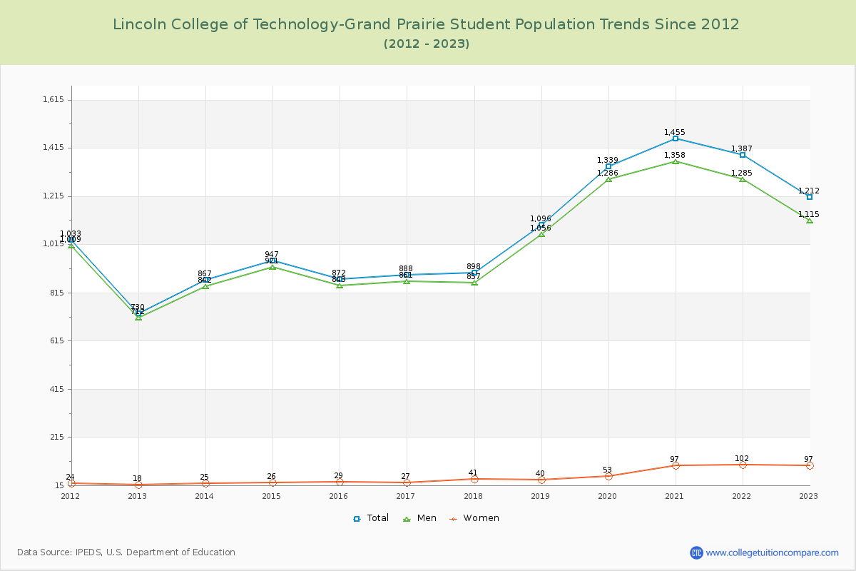 Lincoln College of Technology-Grand Prairie Enrollment Trends Chart
