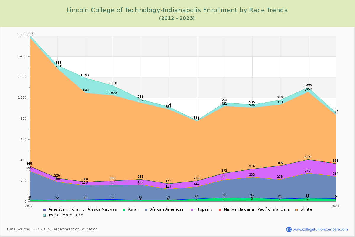Lincoln College of Technology-Indianapolis Enrollment by Race Trends Chart