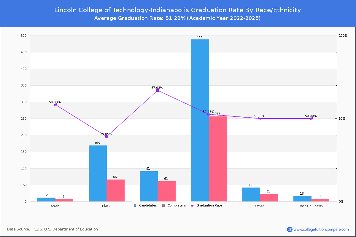 lincoln college of technology indianapolis graduation rate by race chart